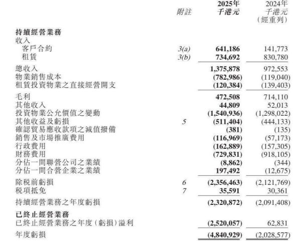 无手续费配资网 英皇国际盘中跌超17%！2025财年同比增亏，166亿港元贷款逾期