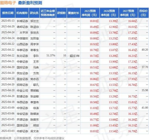 股票在线配资公司 顺络电子：6月27日接受机构调研，华商基金、东方证券等多家机构参与